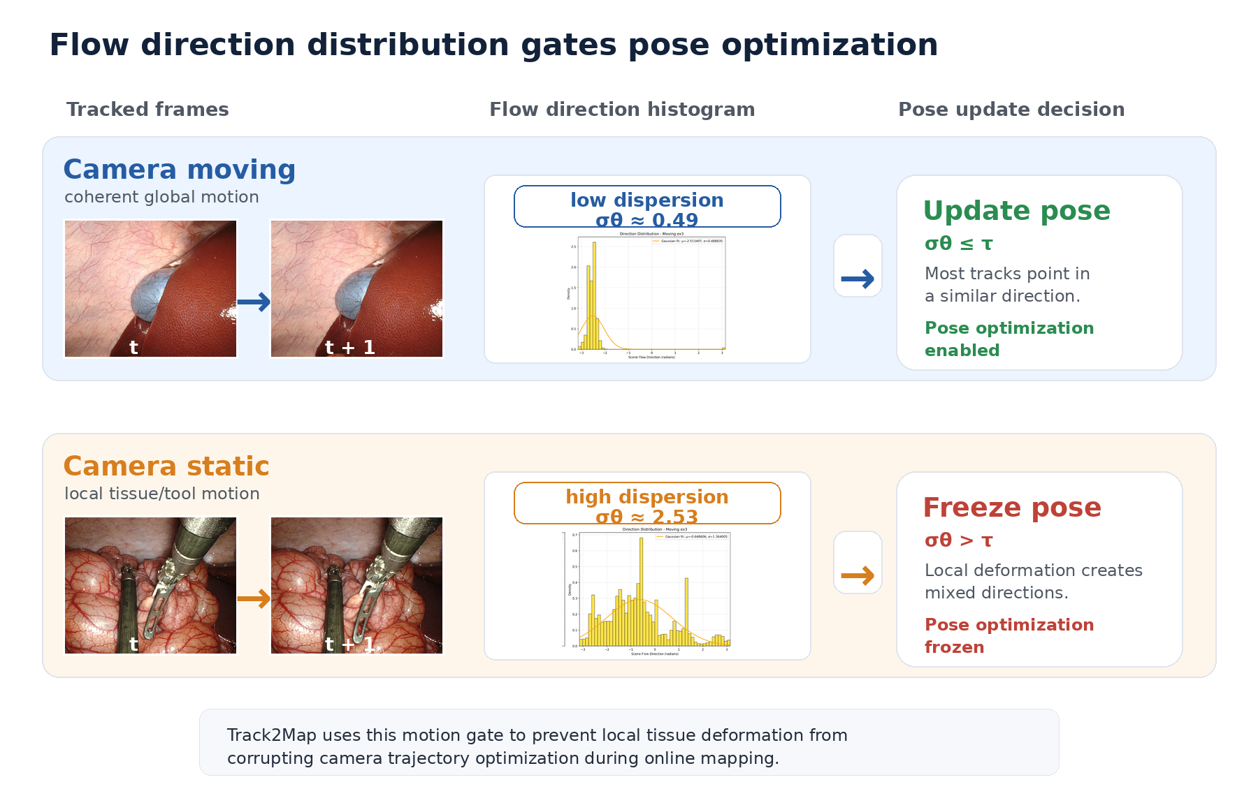 Flow direction distribution used to gate pose optimization