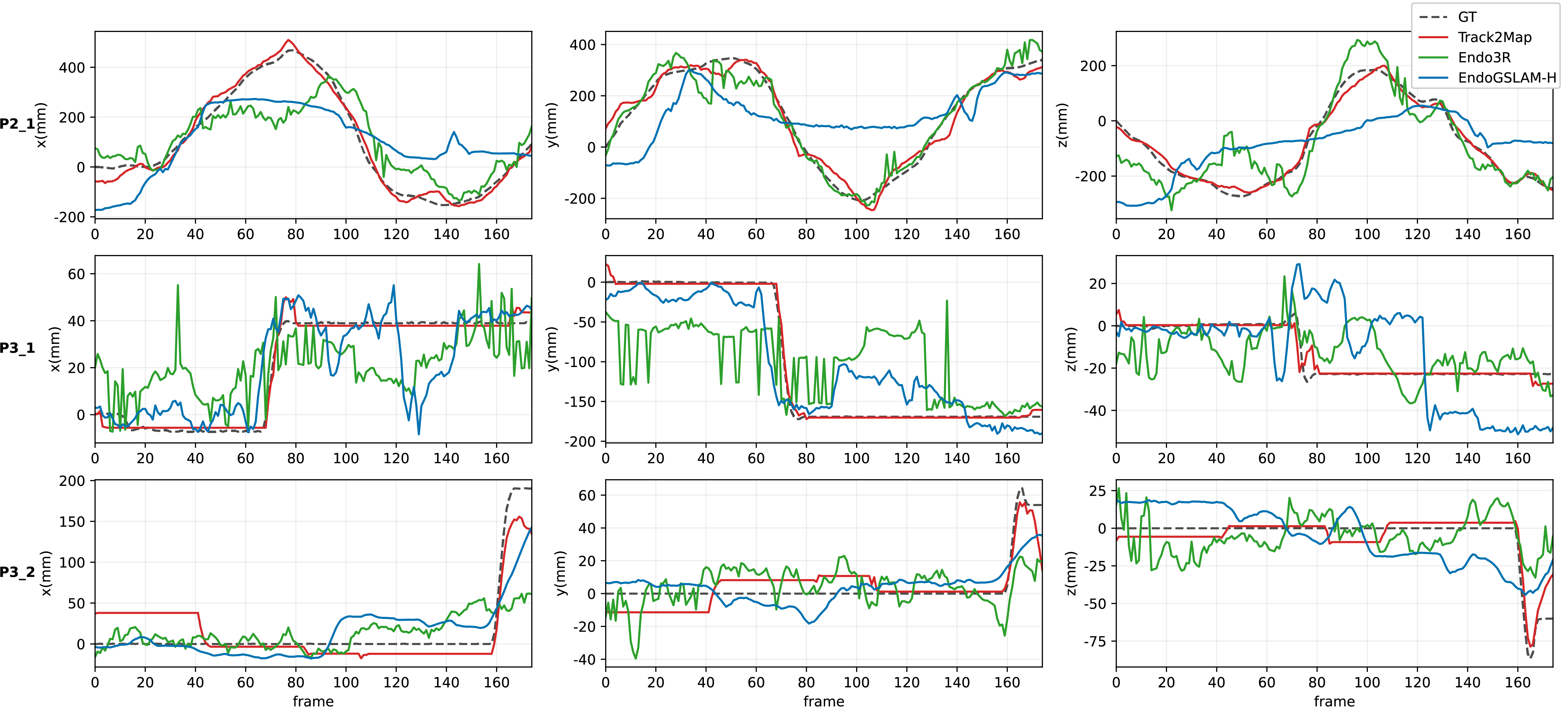 Pose estimation comparison on StereoMIS