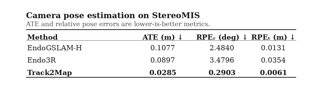 Camera pose estimation table on StereoMIS