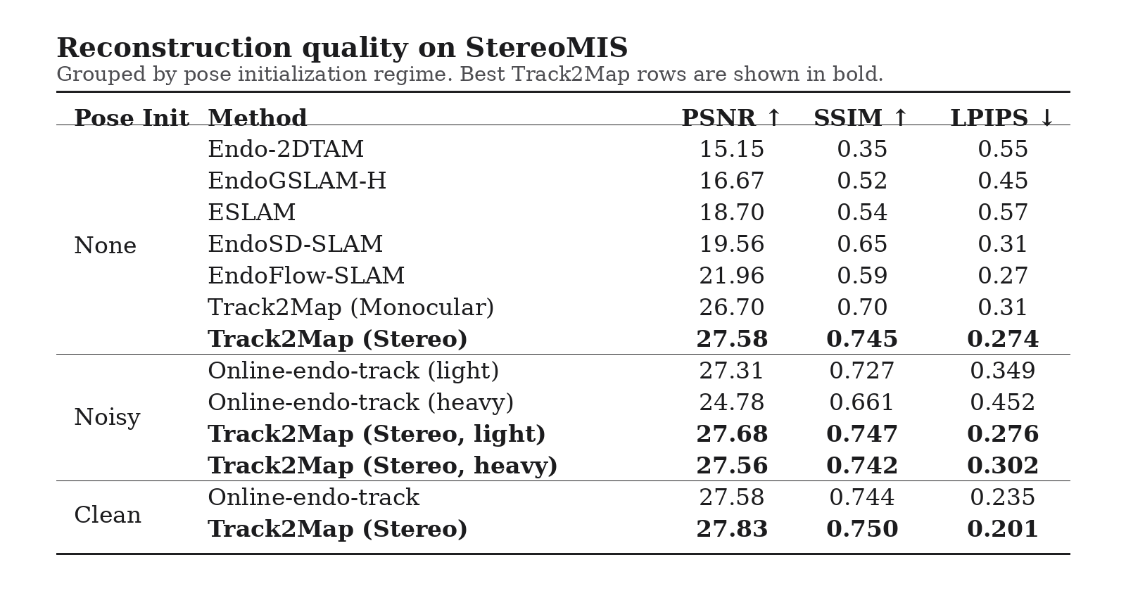 Reconstruction quality table on StereoMIS